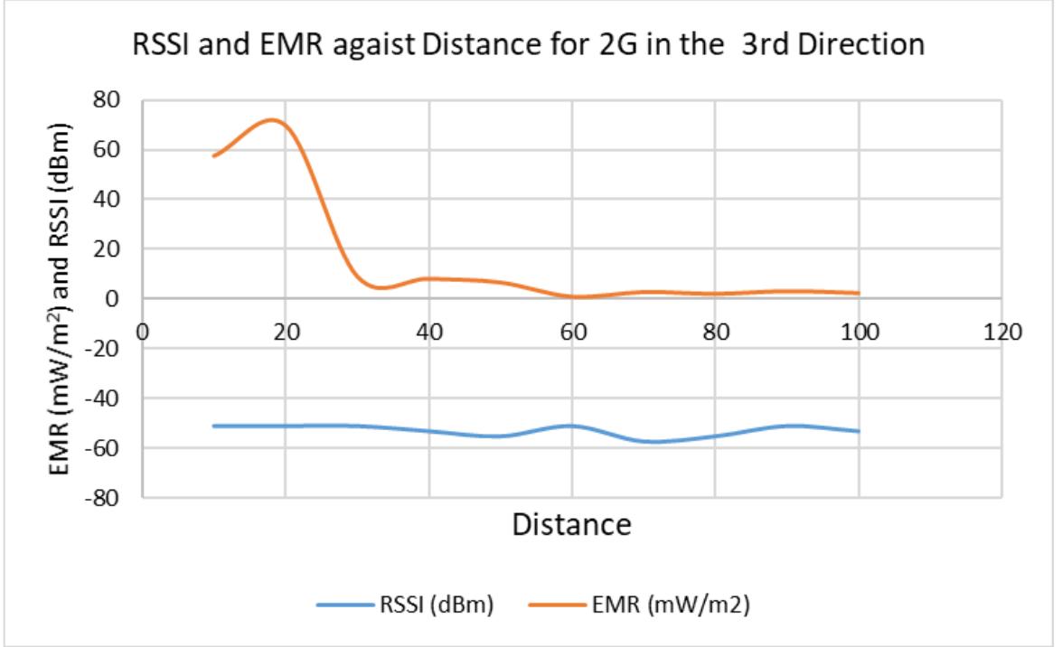 Figure 3 - Investigating the Received Signal Strength and