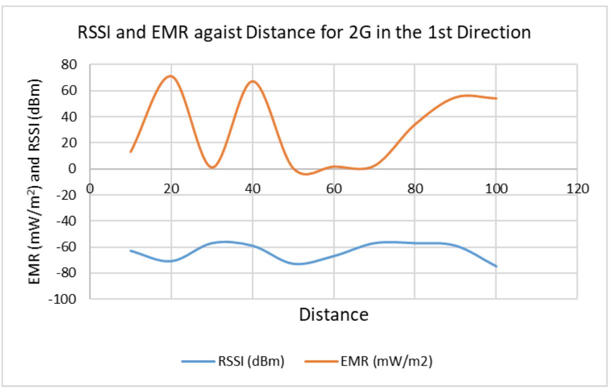 Figure 4 - from Investigating the Received Signal Strength