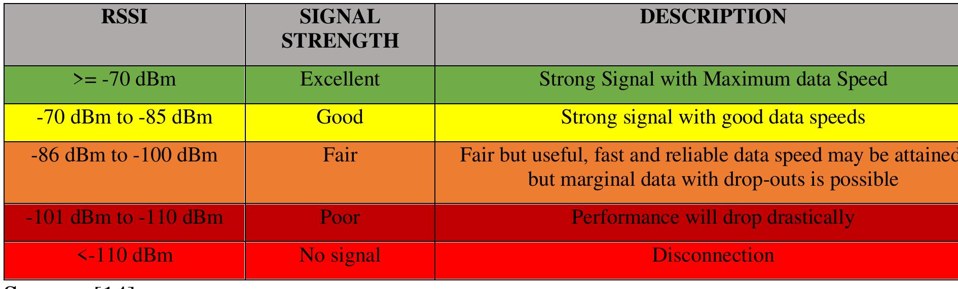 Table 1 - from Investigating the Received Signal Strength