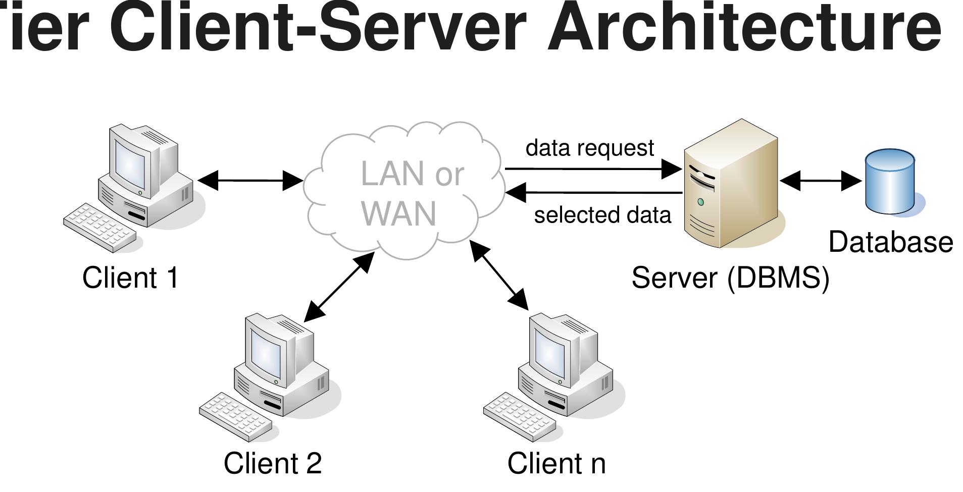 Application consists of a client (first tier) and a serve