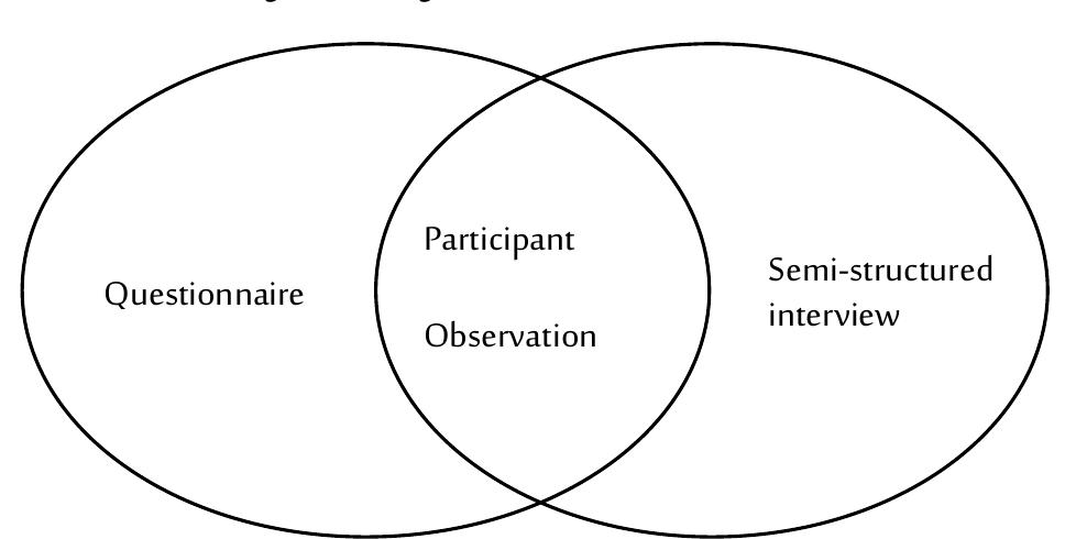Figure 1. A Diagram of Data Collection Method 