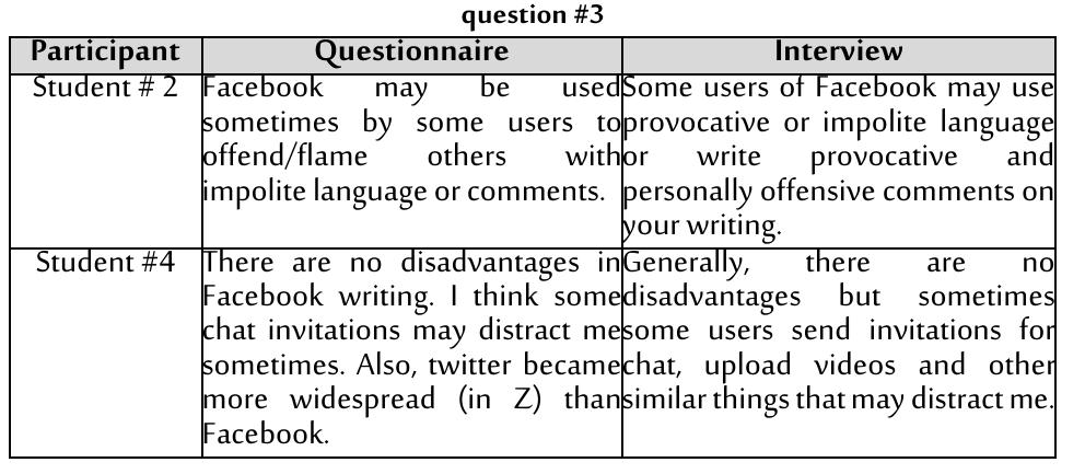 Table 5: Quotes of two students’ answers to questionnaire item #7 and interview  7.4. Future Use of Facebook for EFL Academic Writing: 