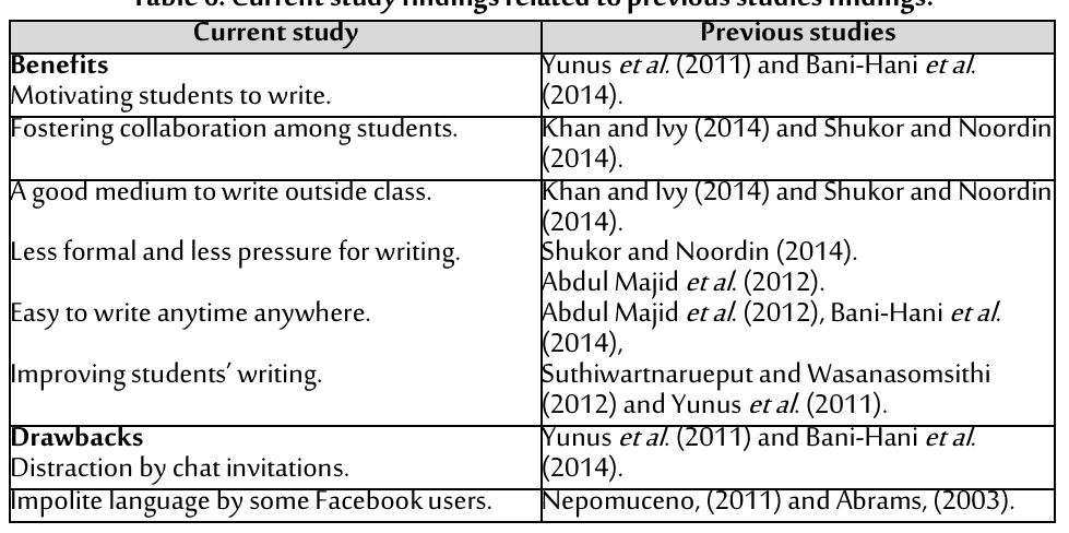 8.1. Facebook and Learning Theories: 