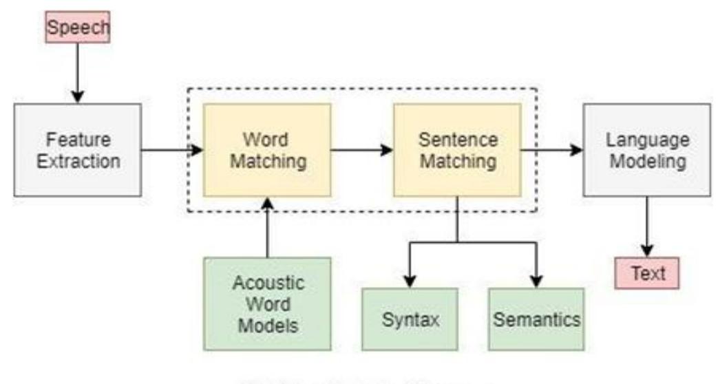 Figure 2 - from A REVIEW ON METHODS FOR SPEECH-TO-TEXT AND