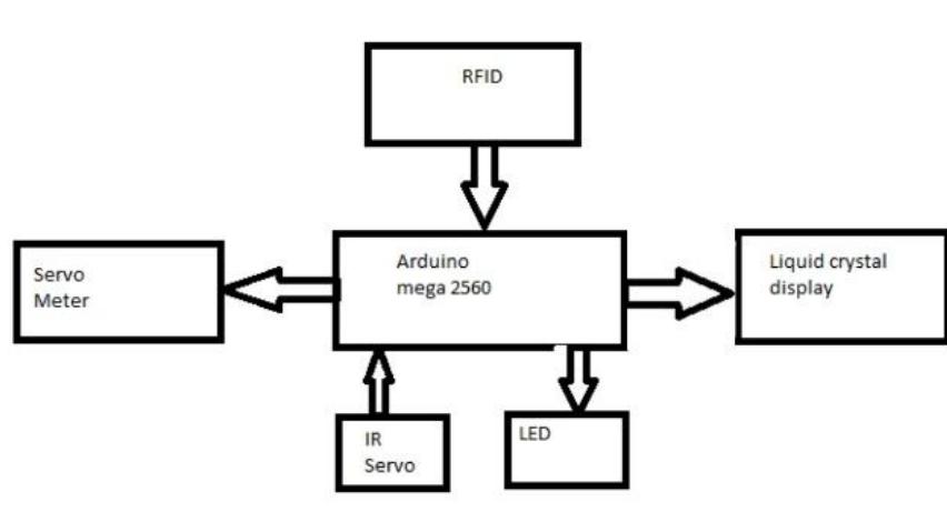 4: block diagram of embedded system arduino mega 2560 is