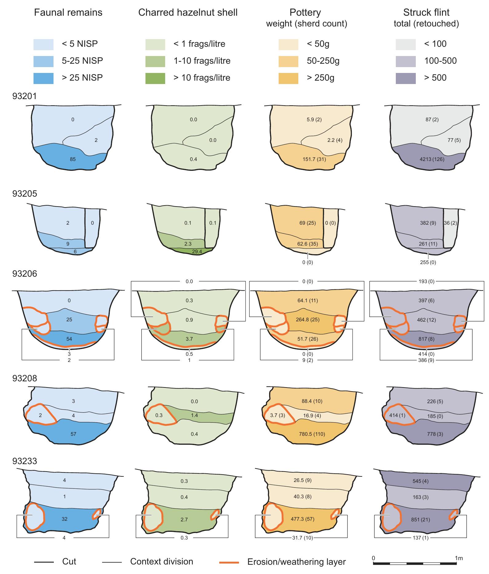 Schematic representation of quantities of faunal remains,