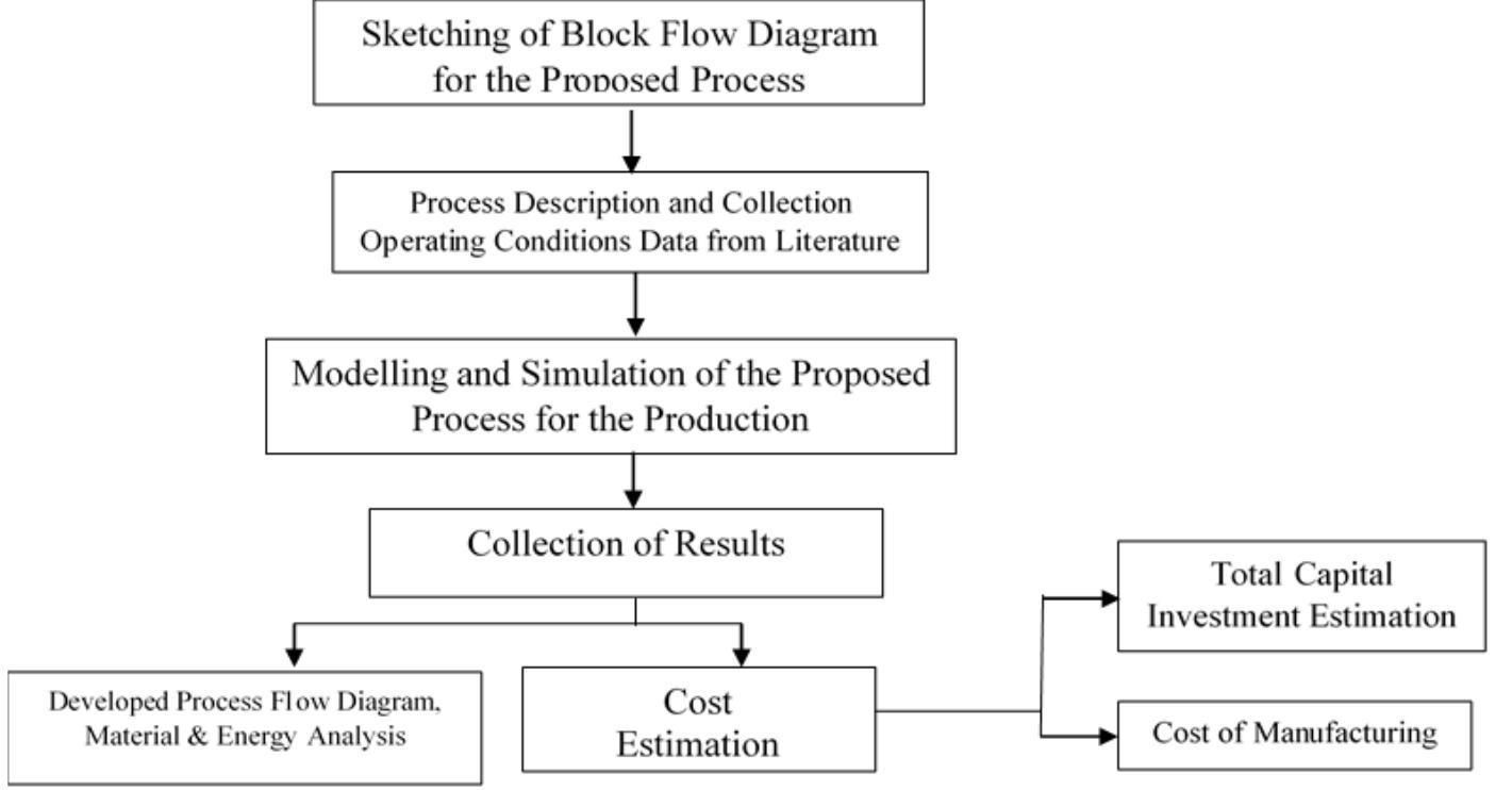 Block flow diagram for the conversion of sorghum bagasse to