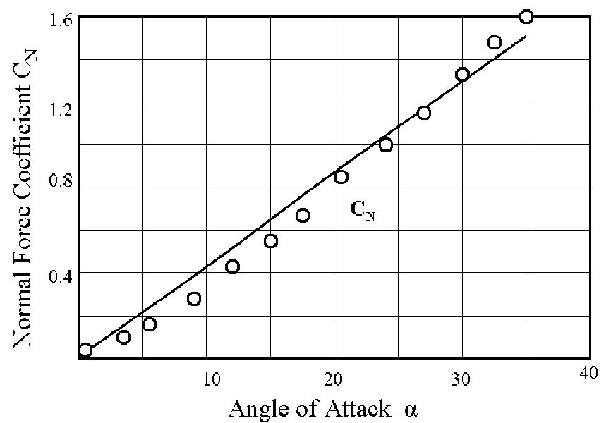 Figure 11 - A Theory of Rectangular Wing Aerodynamics