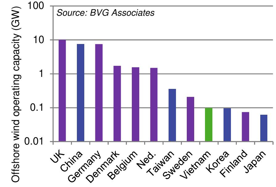 Figure 19 - from Offshore wind roadmap for Vietnam
