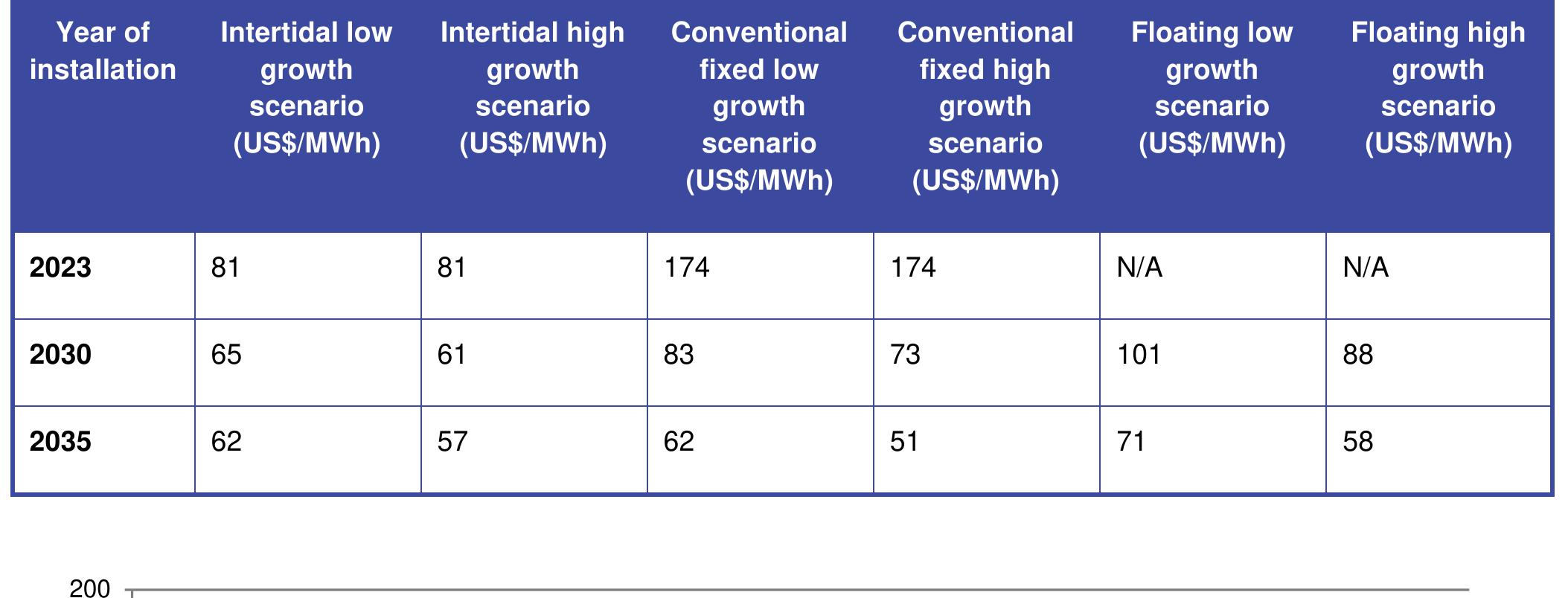 Table 11 - from Offshore wind roadmap for Vietnam