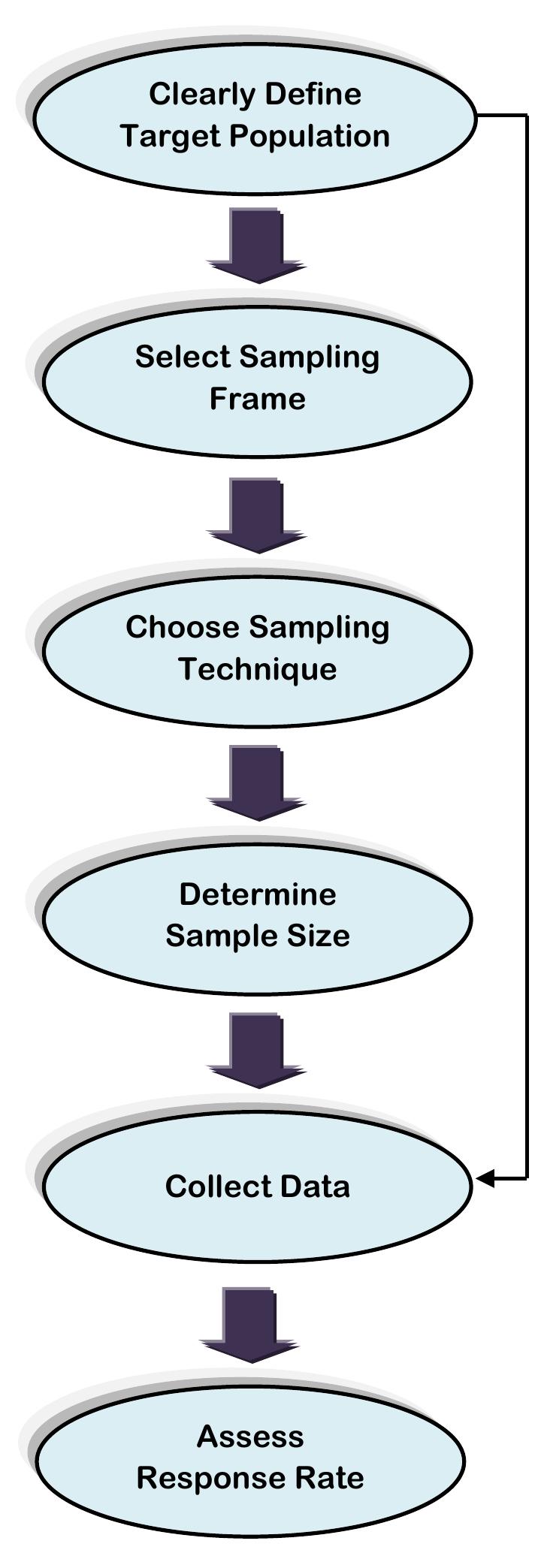 (PDF) Sampling Methods in Research Methodology; How to Choose a ...