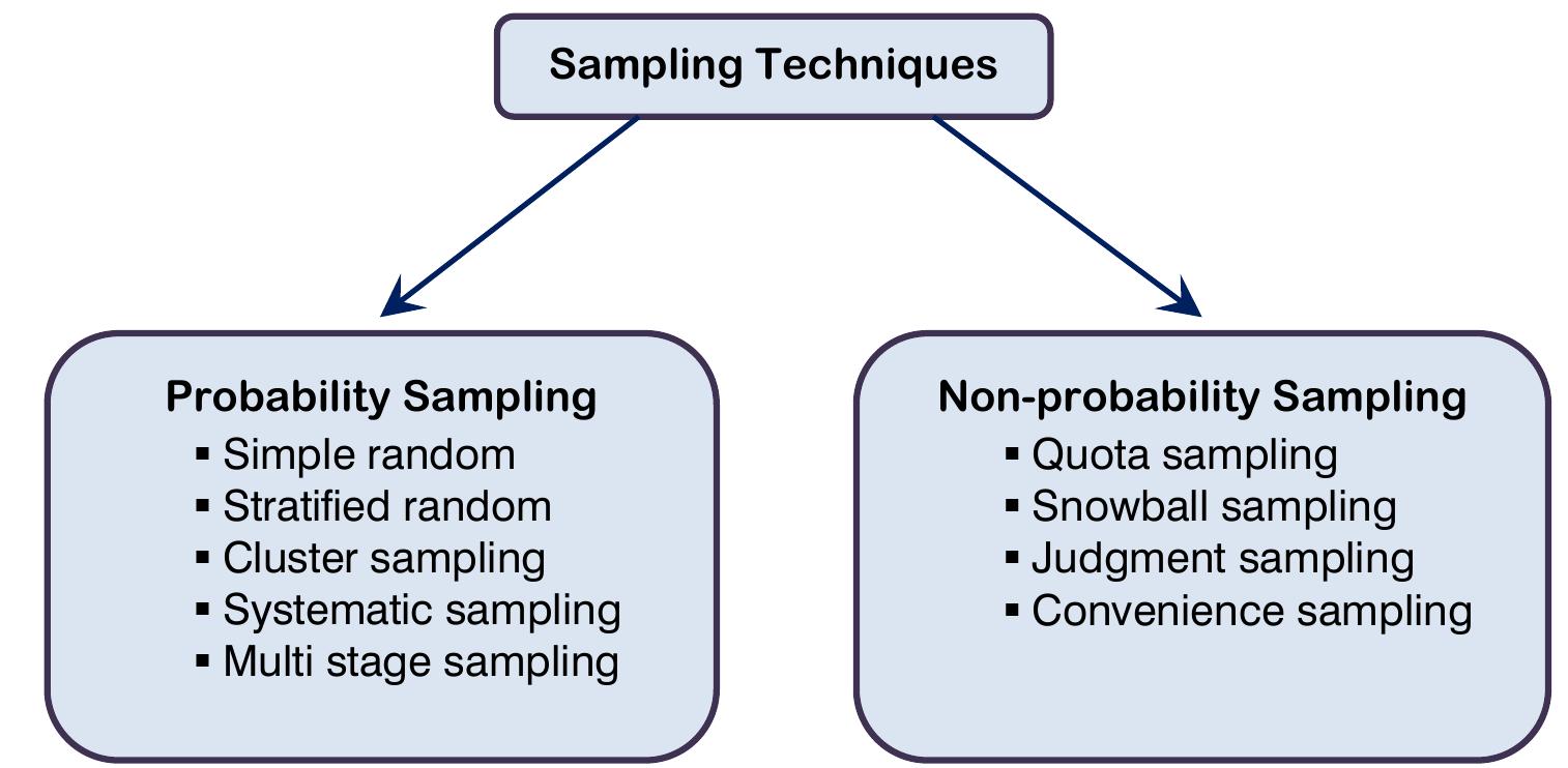 Sampling Method Table Value (PDF) Sampling Methods in Research Methodology; How to Choose a ...