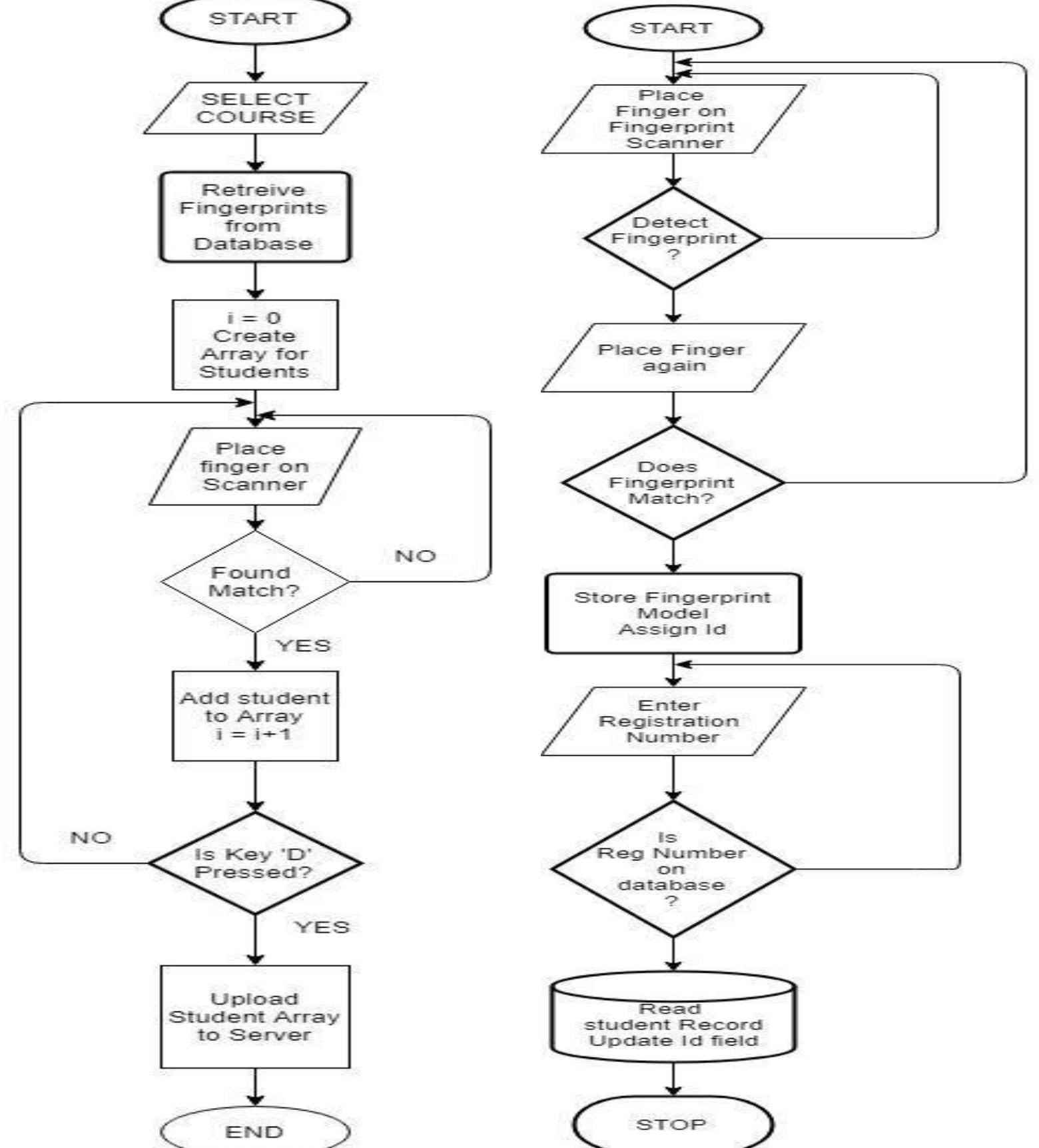 Flowchart diagram of the operations of the attendance