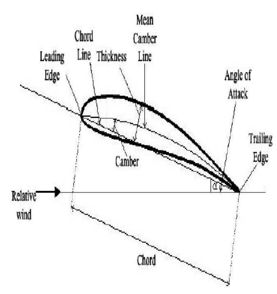 Figure 2 - from IRJET- 2D ANALYSIS OF NACA 4412 SERIES WIND