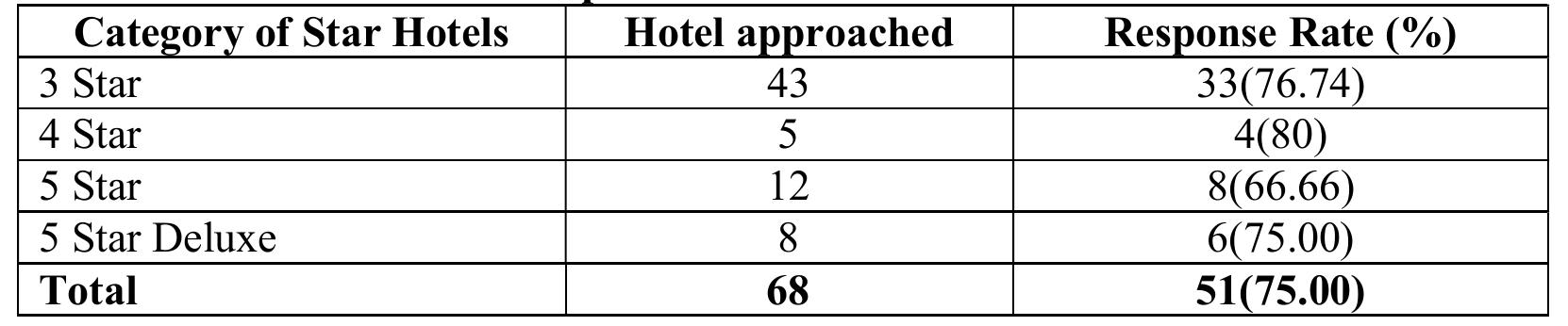 Response Rate of Star Hotels   Social Vision Volume: 7 Issue: 2 July — September 2020 