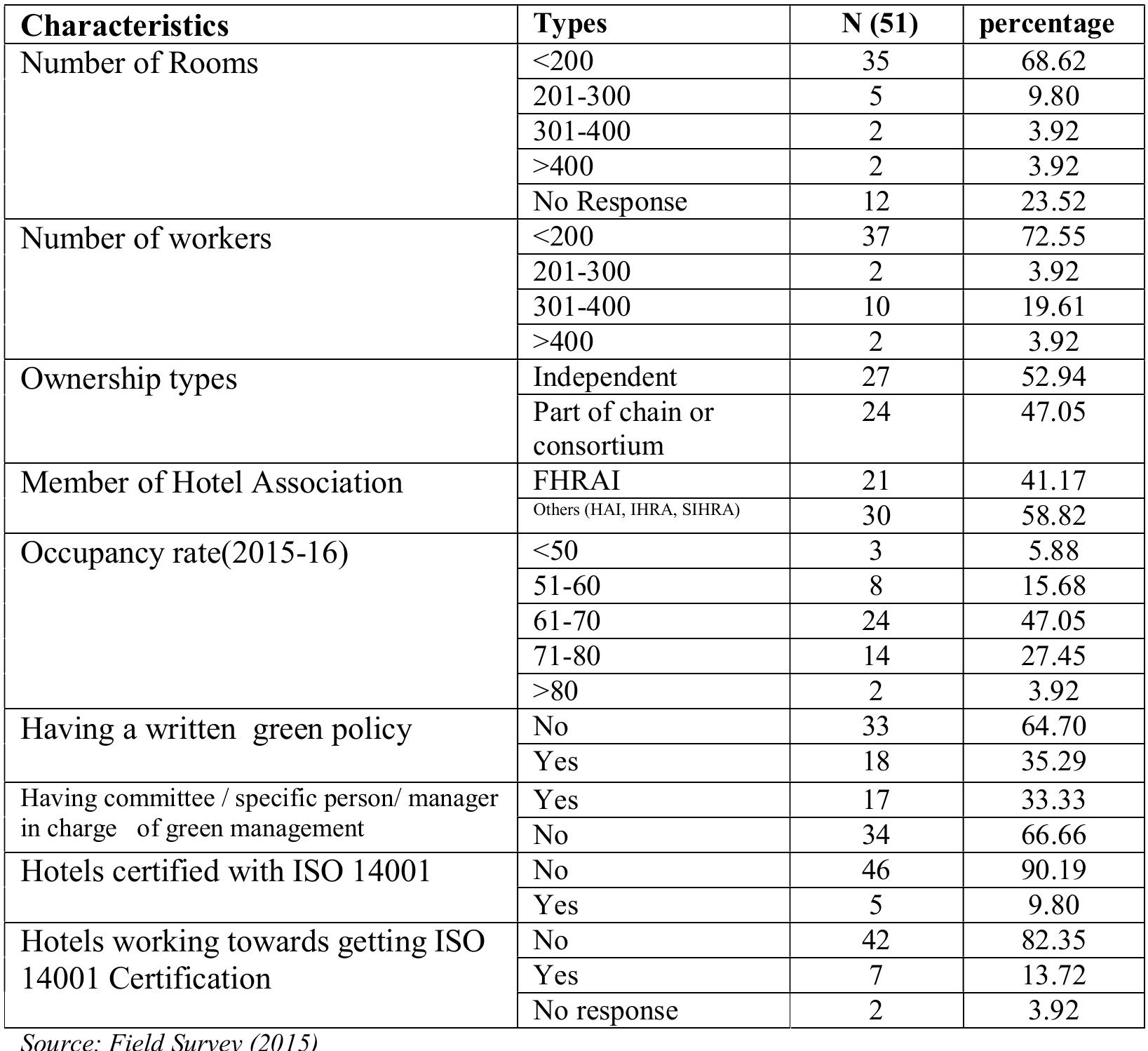 The outcomes of characteristics of star hotels are significant as it influences the green practices. It indicates that the number of rooms, number of staffs, ownership, membership, occupancy, environmental written policy and accreditation (Table 2). The number of rooms and laborers of the hotels expanded with an expansion of classification of star hotels. There have been almost 69 percent stars star hotels having under 200 rooms followed by way of ten percentages of star hotels having somewhere in the range of 201 and 300 rooms. Merely four percent of star hotels are among 301-400 rooms and more than four hundred rooms. 