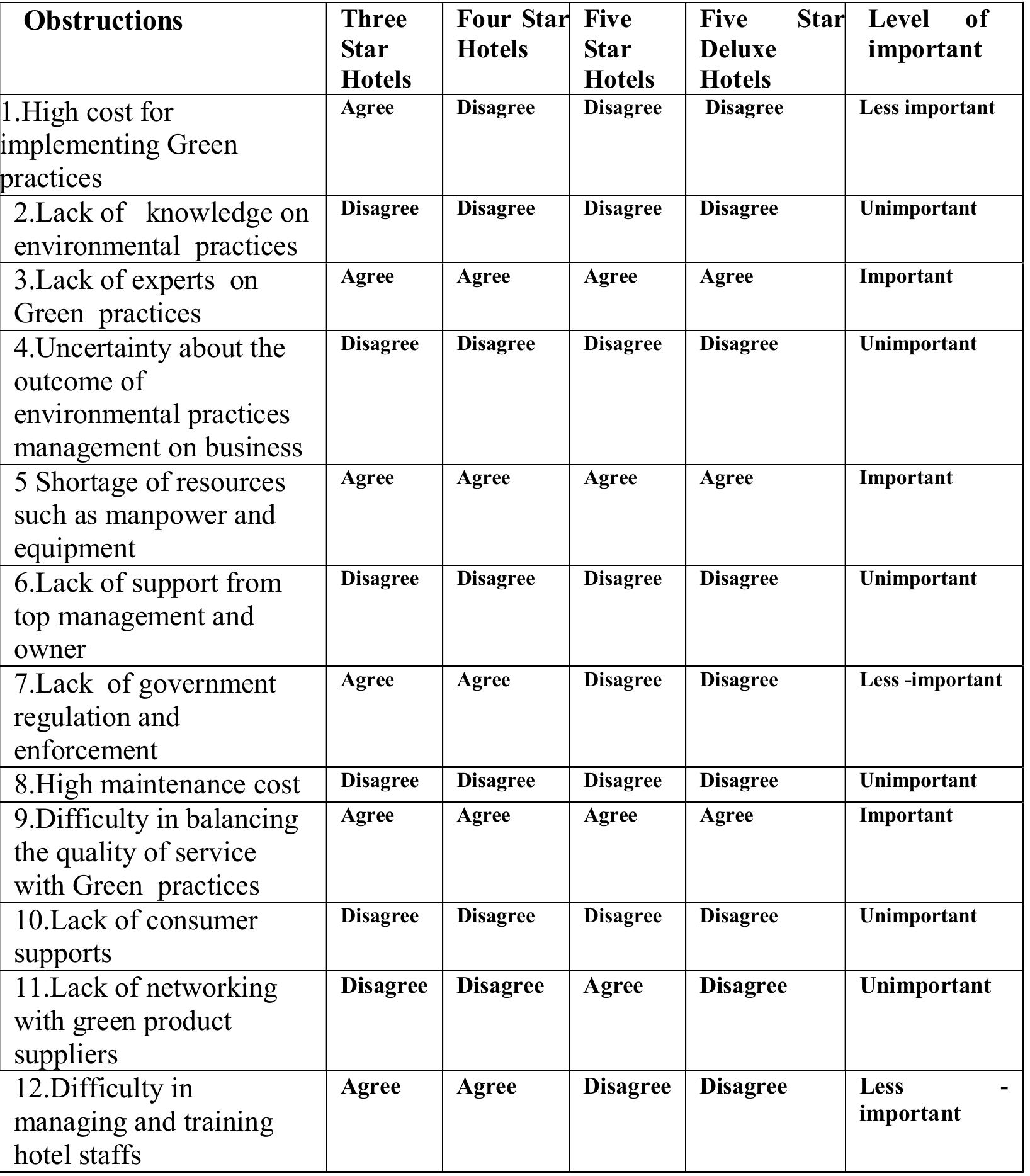 Obstructions of Green Practices   The second result uncovers that all the star hotels disagreed on absence of 