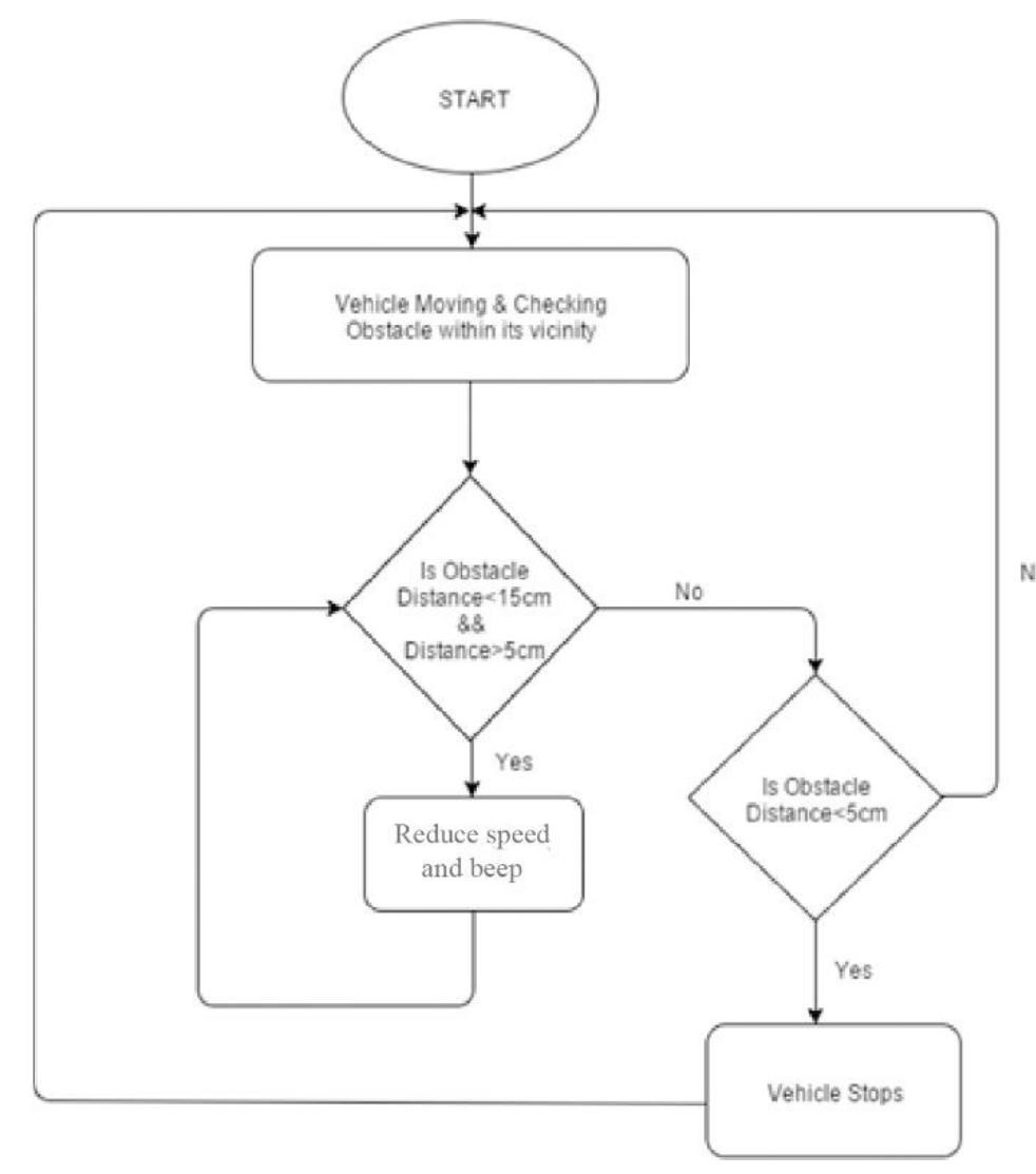 (PDF) IRJET- VEHICLE COLLISION AVOIDANCE SYSTEM