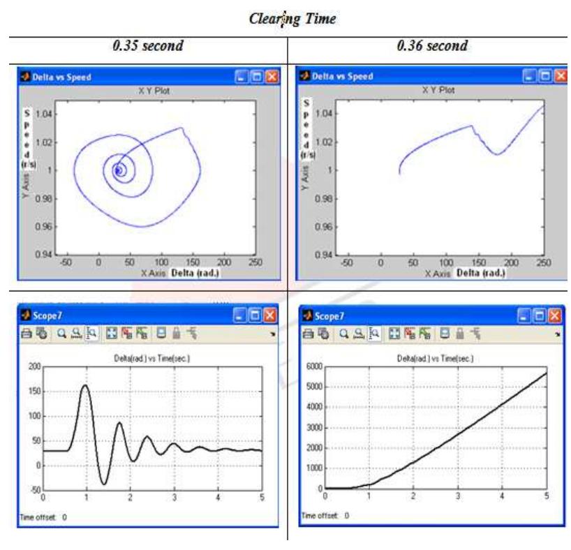(PDF) Transient Stability Analysis of Synchronous Generator in Power ...