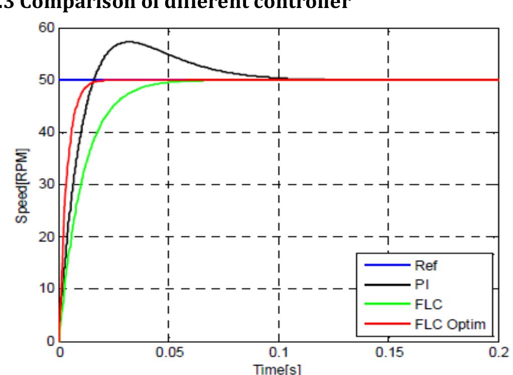 (PDF) Speed Control of Permanent Magnet Brushless DC Motor with ...