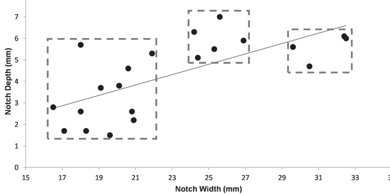 Figure 4. Scatter plot of notch metric attributes. Notch width and depth are moder- ately positively correlated (r° = .481). Three visually defined modes are present in the width distribution, as indicated by dashed boxes. 