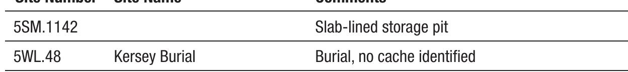 LLU BLLOW IT WEY: L7 IUCIIIS dl& UILICLOULIS GEstl lived ay YY el dl. \iZOL.LIU~1LI)). The age of the cache is unknown.  Hagar (1976:4-5) briefly described 38 knives (bifaces) interred with a burial at Draper Cave (5CR1) in Custer County. Nine of the knives were found around the cranium, eight found around the chest, and the remaining 21 tools found around the individual’s knees. Eleven bifaces are shown in a report photo (Hagar 1976:Figure 7), and these bifaces appear uniform in size and less than 10 cm in maximum length. No other information is provided in the report about the tools. The burial is not directly dated, but radiocarbon dates document that the deeper deposits of the shelter date to the Middle Archaic period. The Draper Cave burial is included here, as some have referred to it as an afterlife cache (Burns 1996:Table 5.1), following Thomas’ cache classification (Thomas 1985:30-36).  Chambellan et al. (2012) report a cache of tools (5 EP4826) found in asso- 