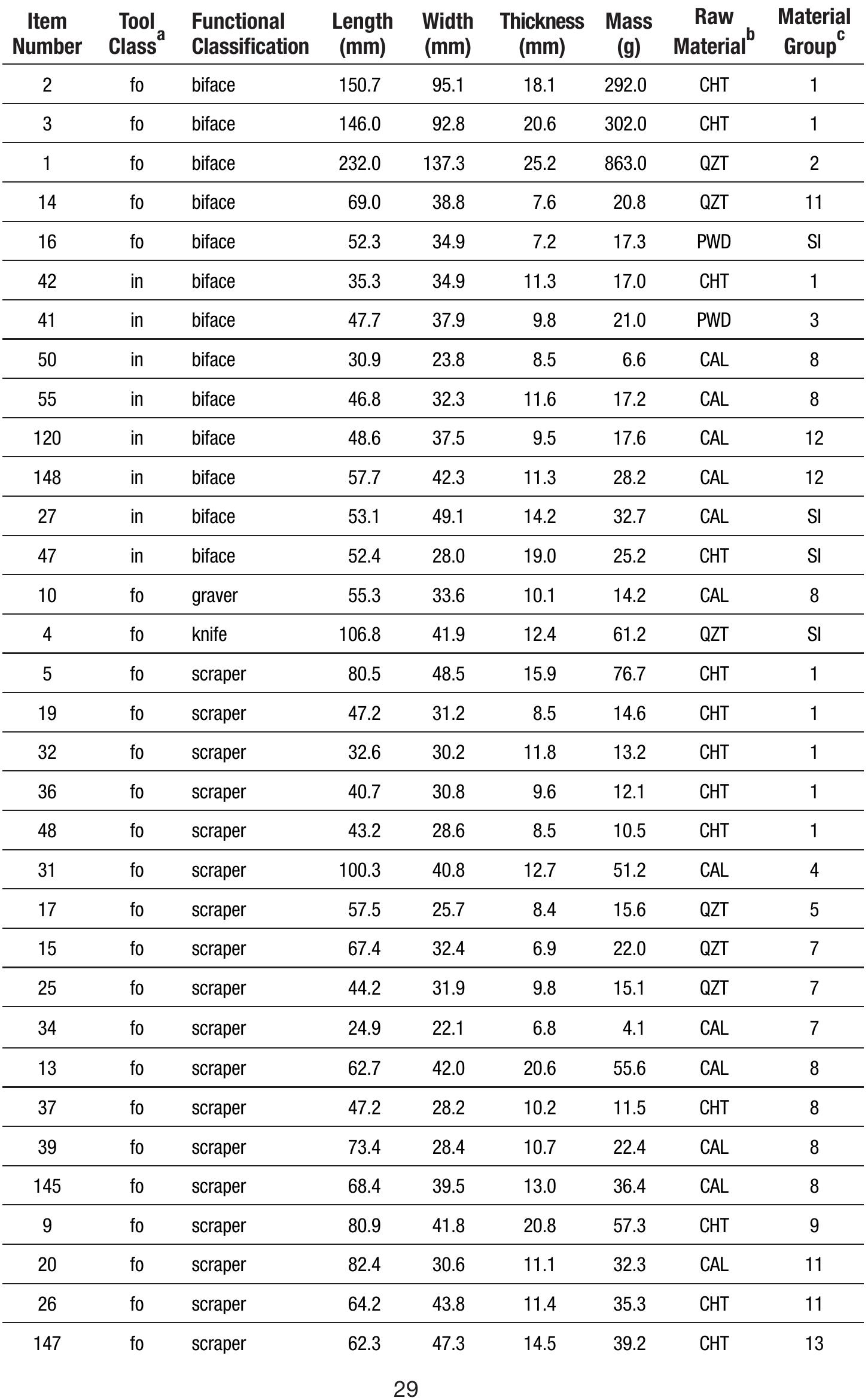 Table 1. Summary data on the formal and informal chipped stone tools ir the Perry cache.  