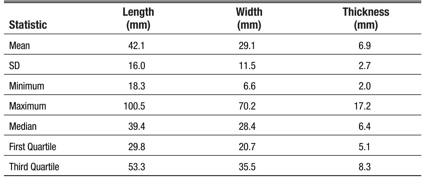 Table 2. Summary statistics of the 110 chipped stone flakes in the Perry cache. 