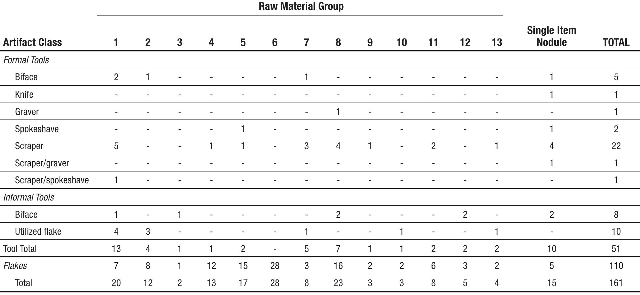 le 3. The Perry cache formal tools, informal tools, and flakes by the raw material group or as single-item nodules.  
