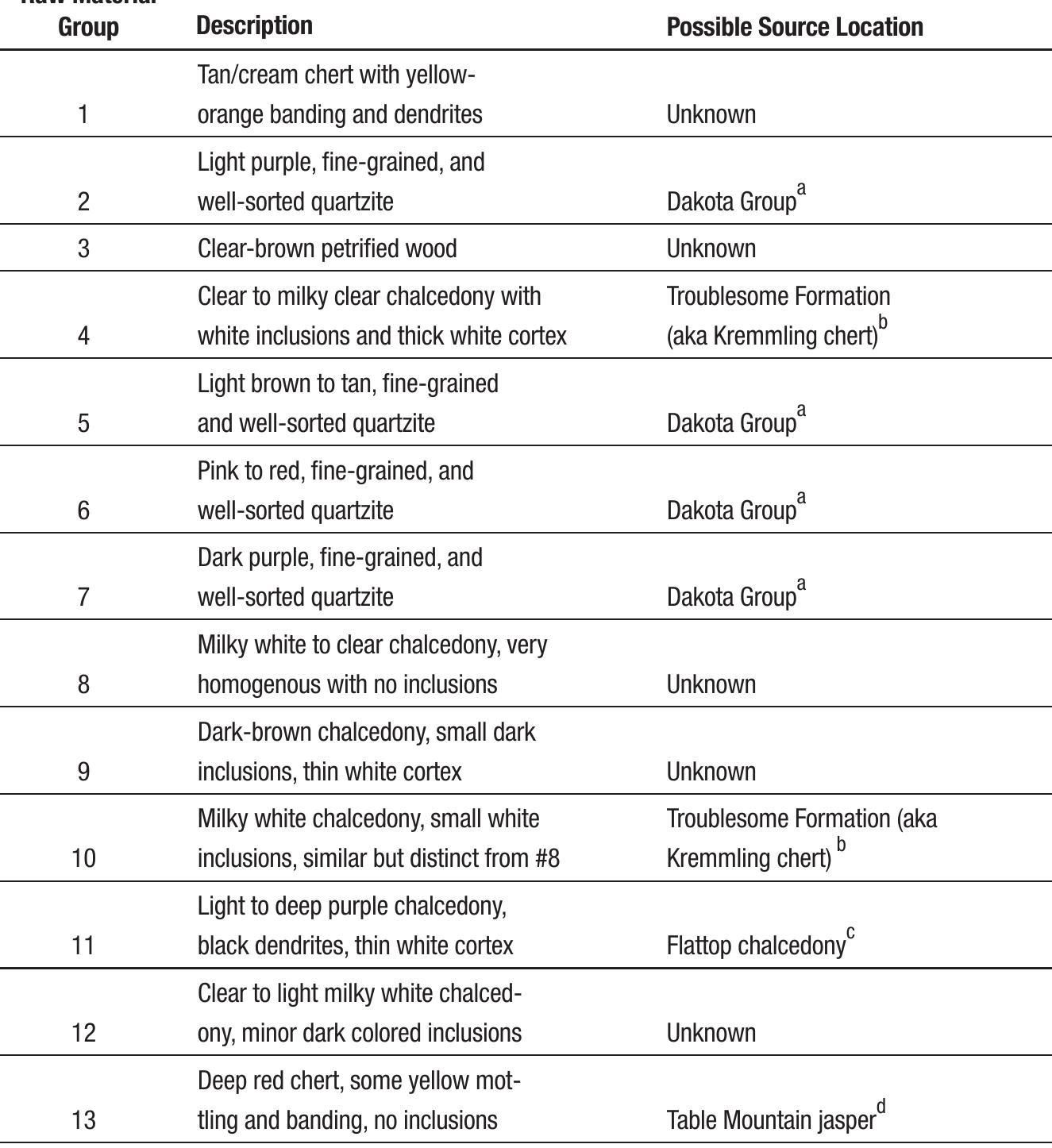 Table 4. Descriptions and possible source locations for the raw materia groups (single-item nodules not included).  quarry (5GA872) about 120 km to the west in north-central Colorado (Bam- forth 1998); the Spanish Diggings quarries near Glendo, Wyoming, roughly 220 km north (Benedict 1981:85; Reher 1991); and even in the Oklahoma Pan- handle, over 400 km southeast of the cache (LaBelle 2005). The quartzite is not similar to more local sources, such as those seen along Campbell Spring Draw in northern Larimer County (Pelton et al. 2013). The exact source of the quartzite materials is unknown; however, no other sources from south of the cache were positively identified, and none of the single-item nodules could be confidently linked to a known source. 