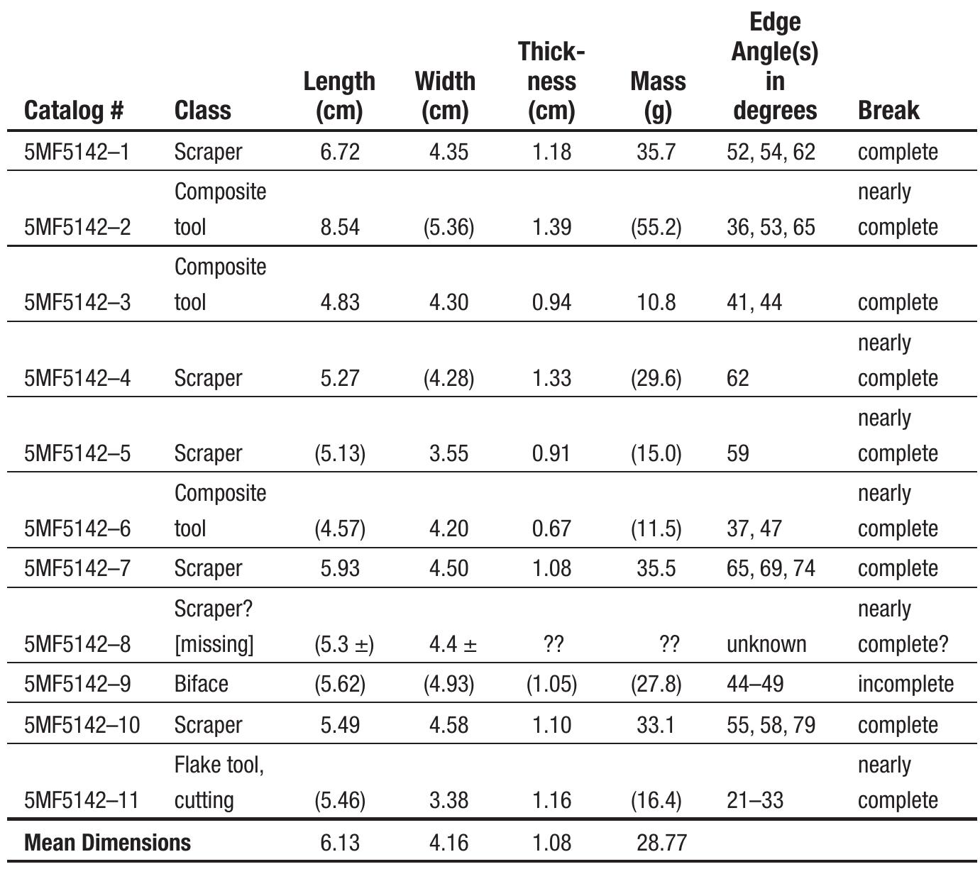 Table 1. Metric attributes for the Bald Mountain cache. Dimensions in paren- theses are on broken surfaces, and mean values have been computed using unbroken dimensions only. All dimensions are maximum values. 
