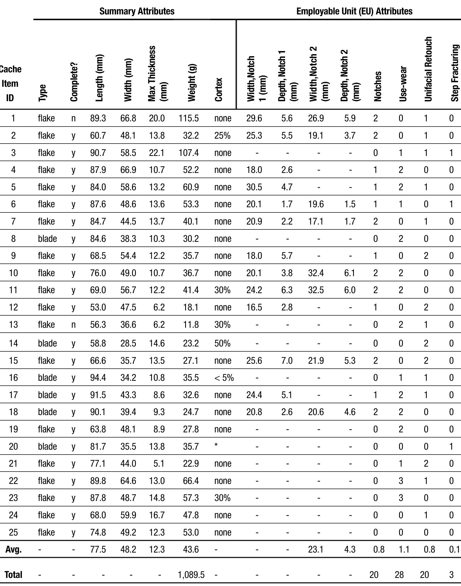Table 1. Summary attributes of Granby cache items.  