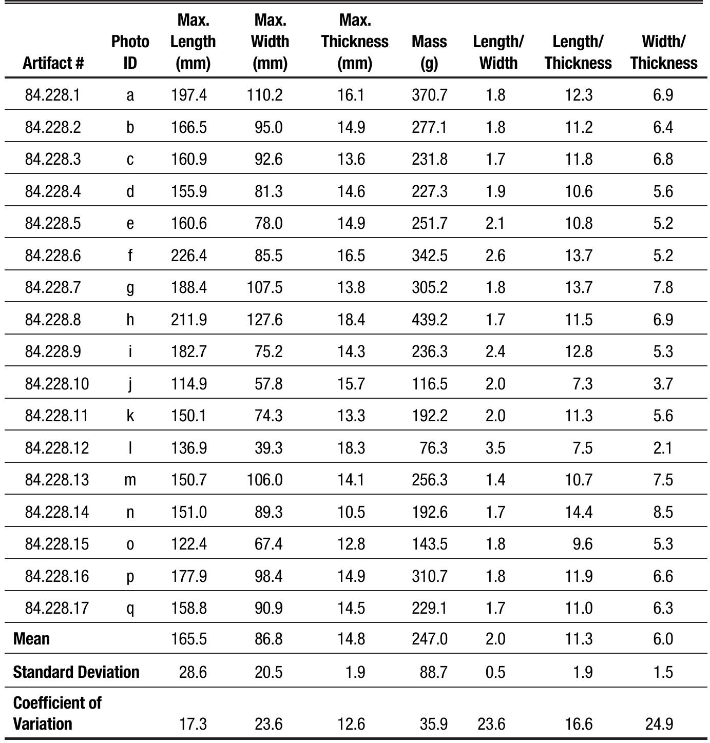 Table 2. The Grape Creek-DeWeese cache quantitative assemblage characteristics. 