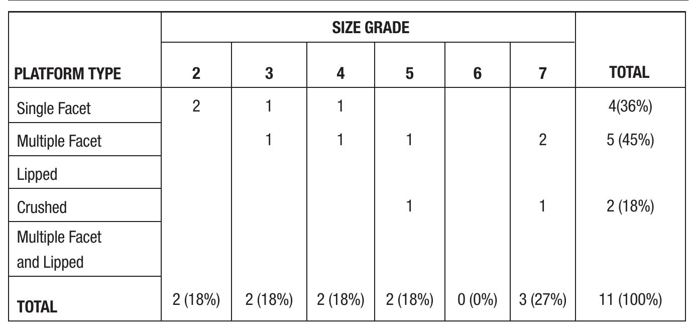 debitage assemblage from Component 1. However, closer examination identi- fied differences in the distribution of different size grades of debitage between the cache and the general Component | debitage assemblage that may provide insight into the perceptions and decision-making processes of the person who assembled this impromptu cache (Figure 5). Comparison of the cache contents with the surrounding general debitage from Component | of the same lithic material suggests that only larger flakes (>5 cm in longest dimension) were con- sciously selected for inclusion in the cache, while the smaller flakes not included in the cache (<3.4 cm in longest dimension) were not included. The presence of flakes smaller than 3.4 cm in both the cache and the general Component | deb- itage assemblage suggests that debitage of this size was “background noise” and was perceived as neutral, since no action was taken to either include or exclude it from the cache. These smaller artifacts may have been either already present in the location where the cache was created or inadvertently swept together 