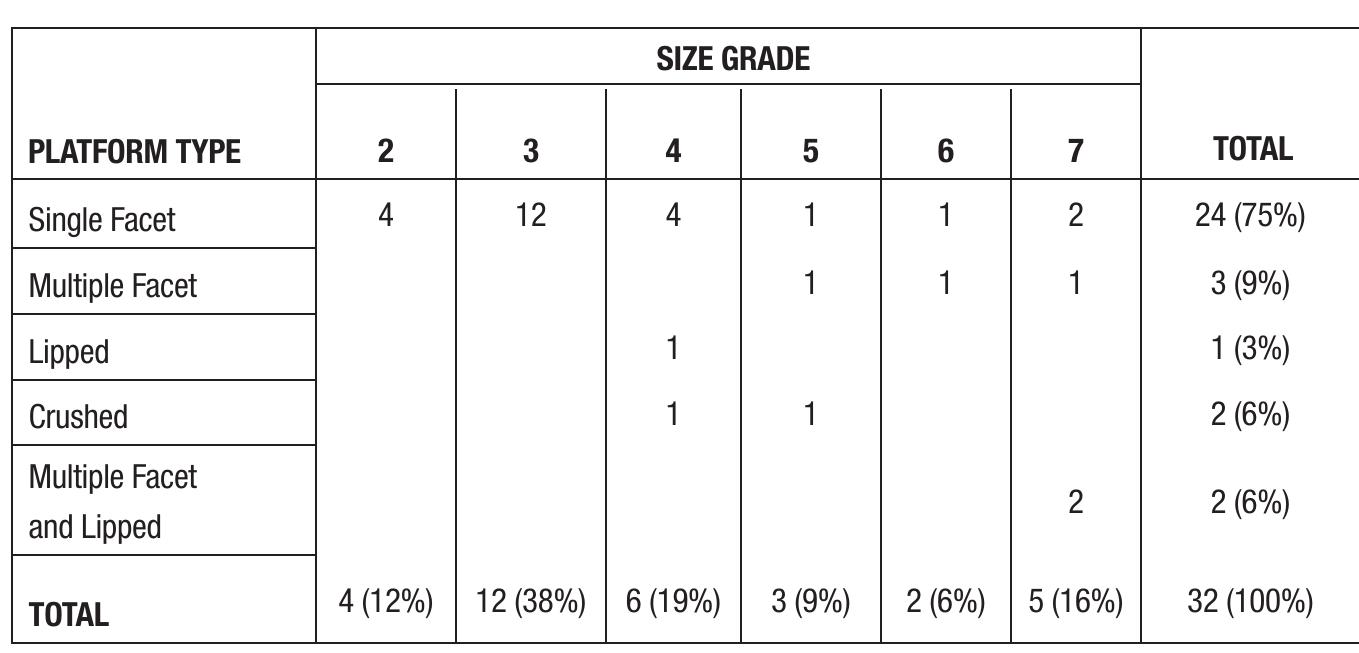 Table 1. Platform type and size grade of the complete and broken flakes (32 of 54 artifacts) in the general debitage assemblage from Component 1 (Level 15). 