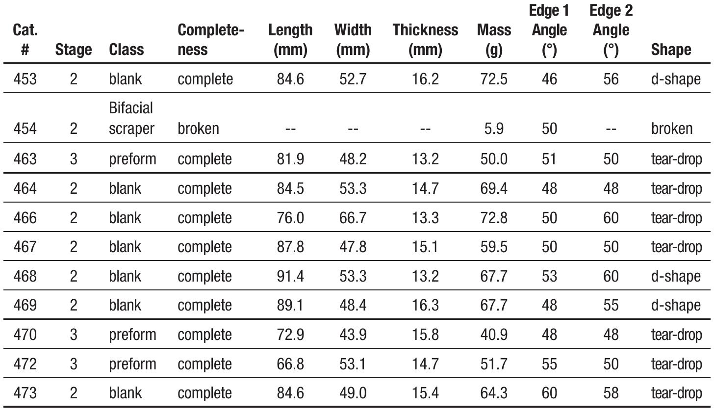 Table 1. Summary information for bifaces found in Feature 41A, 5MF2990.   TREAT ee a Et SRE: ee eee SEE EN TE ONS ESN SE eR | CNRS Tee ee TN een: SOMON nomen  interior of an oval-shaped house depression estimated to measure 5 m north- south by about 3.4 to 4 m east-west. The house was one of three in this locus of the site, and it partially truncates an underlying house, Structure 18 (Figure 3). Dating of the house containing the cache is approximate but can be esti- mated using a combination of stratigraphic association, and a suite of three radiocarbon dates run on soil organic matter (SOM) obtained from darkly stained sediments from interior features in Structures 18 and 41. The mean cal- ibrated SOM dates from Structure 18 are 6355 B.P. (Beta-70417) and 6600 B.P. (Beta-70418), while the mean calibrated SOM date from Structure 41 is 5970 B.P. (Beta-70419). Because Structure 41 clearly truncated the western edge of Structure 18, these dates are in the proper order, but based on examination of the 5MF2990 profiles, the houses were within a sediment unit bracketed by charcoal dates with calibrated ages between ~8000 and ~6840 B.P. (Metcalf and McFaul 2011:25) providing a more accurate estimate of the cache’s age. 