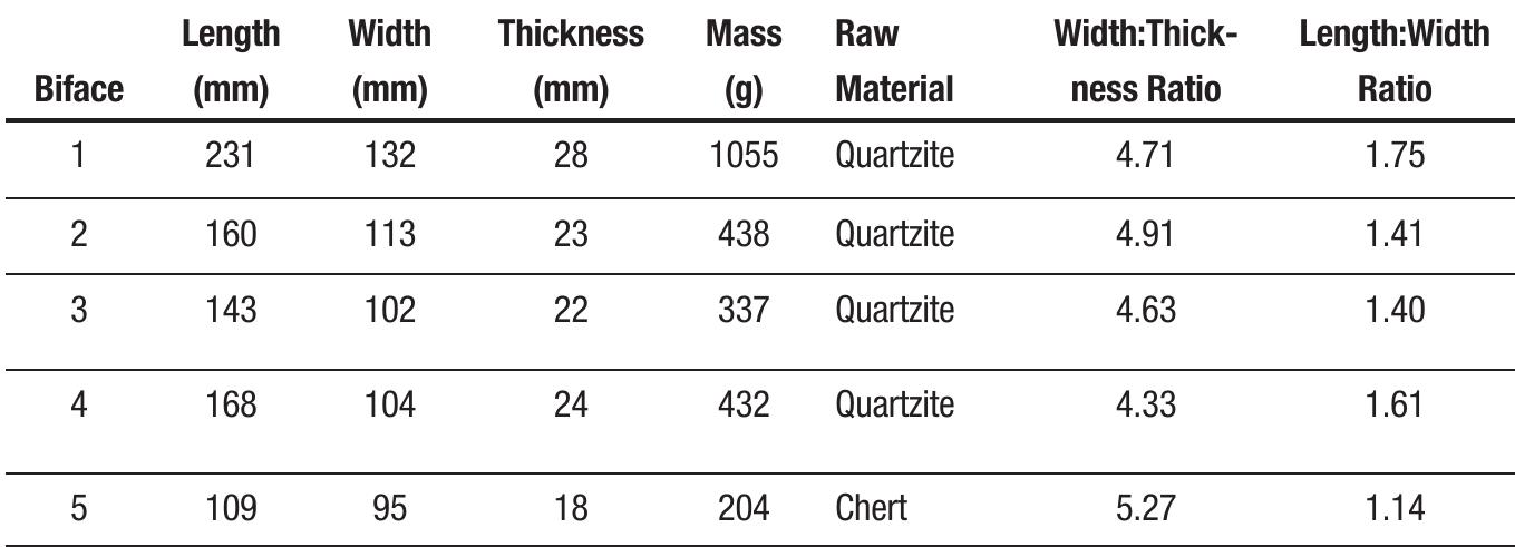 hand, all show evidence of more intensive reduction, with 100 percent of both faces displaying scars from previous flake removals. All five tools are similar in their width-to-thickness ratio (Table 1) despite different degrees of reduction. This suggests that the initial flake blanks used to manufacture bifaces 1 and 2 were thinner and thus required less bifacial thinning than was used for the other bifaces. The fewer flake removals on these tools compared to the remaining three bifaces suggests that the knapper had a desired end product in mind, and adjusted knapping strategies according to the dimensions of the original flake blank in order to achieve a specific form. No patterning was observed in regard to the order of flake removals, flaking angle relative to the bifaces’ longitudinal axis, or the invasiveness of flake removals from the tool’s margin.  .m™m mre °c r rw . ow 1  Table 1. Bijou Creek biface cache measurements and lithic materia attributes. 