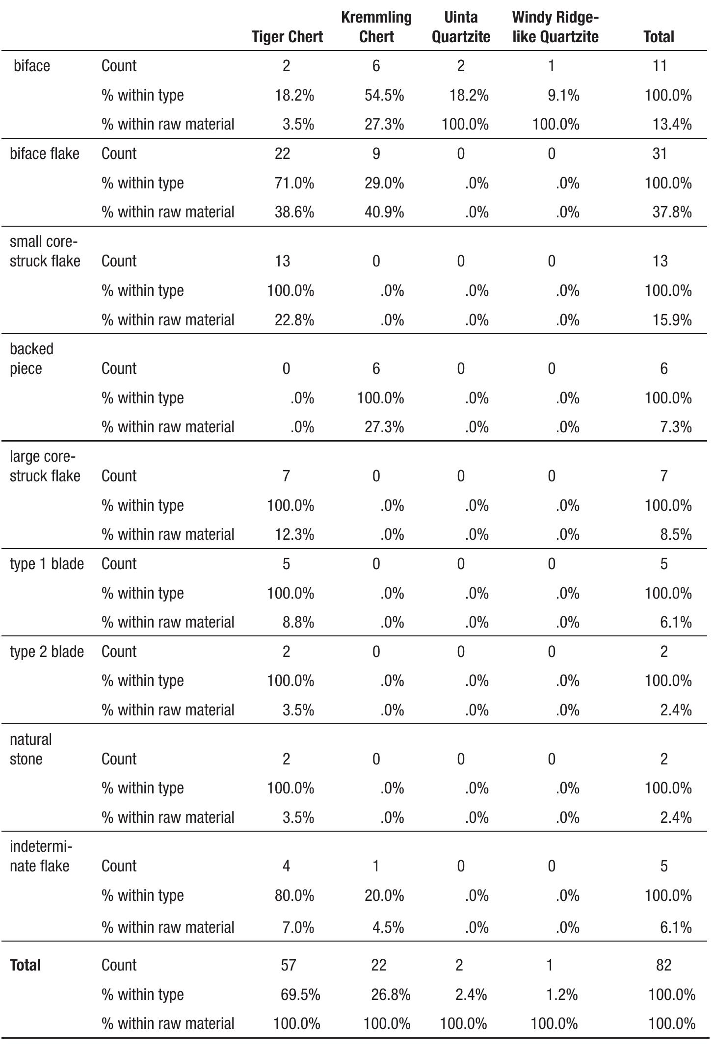 able 1. Frequencies of artifact categories by raw material in the Mahaffy cache.  