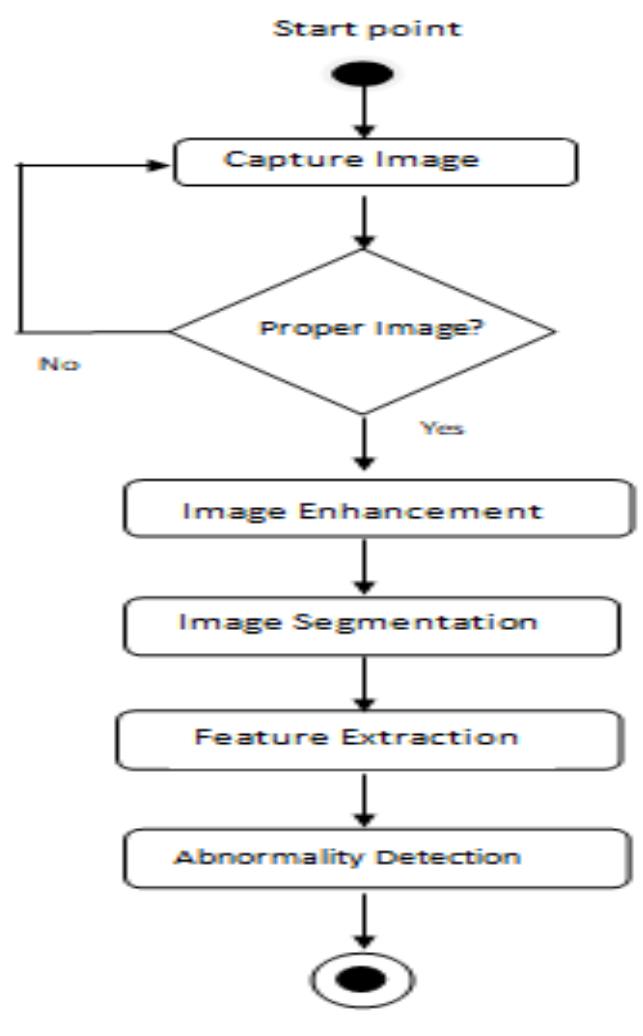 Figure 4 - from Lung Cancer Detection using Matlab Image