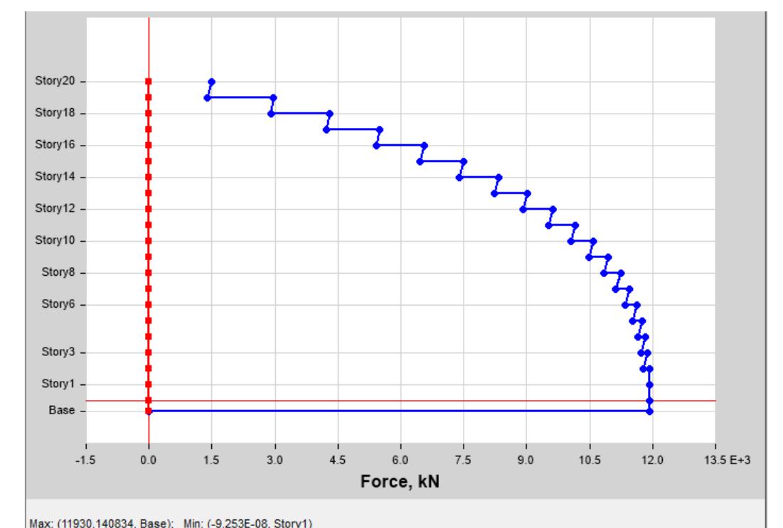 Base shear for wind analysis gives less values compared to