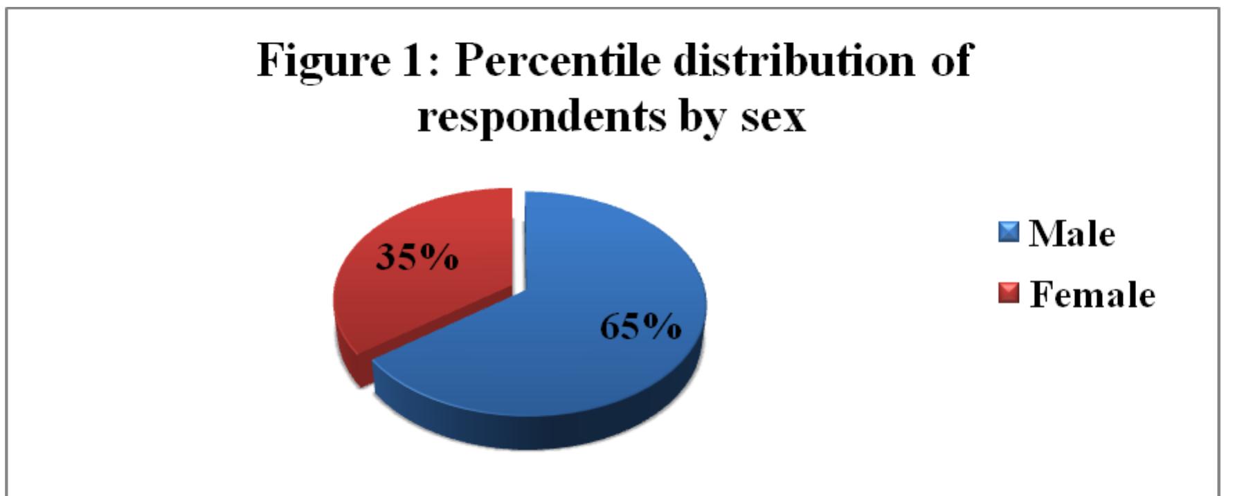Table | shows distribution of the respondents by sex. It is clear from the table that the majority of the respondents were male, 65(65%), while 35(35%) respondents were female. 