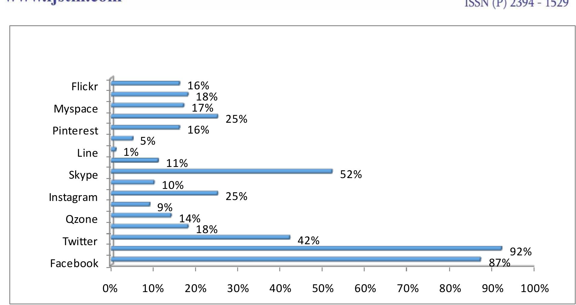 Vol. No.6, Issue No. 06, June 2017  Table 4. Shows the social media platforms used among staff and students of NIM University, Jaipur, India. It is seen from the table and figure 3 above that highest number of respondents 92(92%) uses whatsapp as a platform for sharing information, while 87% of the respondents uses facebook as means of sharing information. it is obvious that among the social media used among staff and students of NIMS university, line has the least number of users with just 1(1%) of the respondents using it. 
