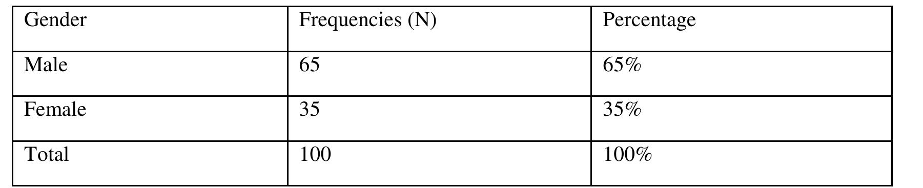 Table 1 Distribution of the Respondents by Sex  1 Demographic Information of respondents 