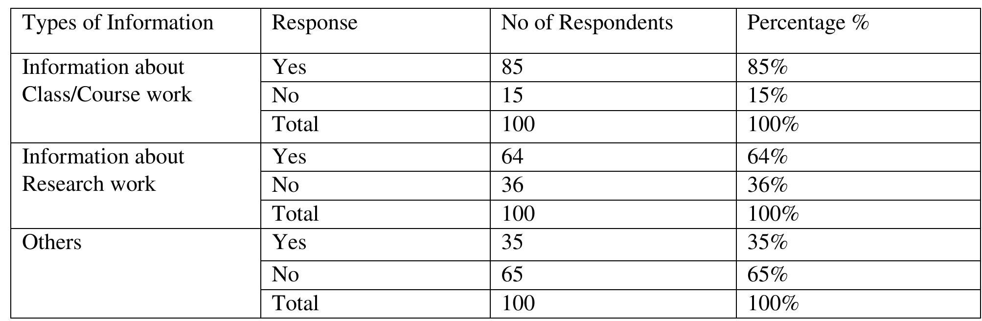 Table 3. Types of Information Shared on Social Media  From the table 3 above, all the 85(85%) respondents said that they share information about class/course work, 