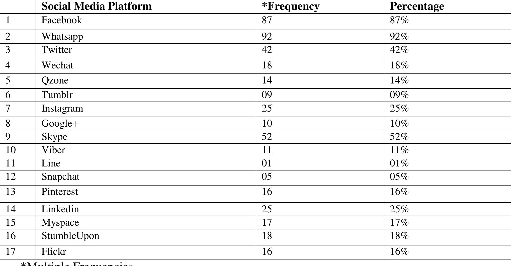 Table 4.social media platforms that are used by staff and students of NIMS University Jaipur, Indi  Figure 3: Percentile distribution of Social media Platform used among staff and students of NIMS University Jaipur, India  information about other activities on social media. 
