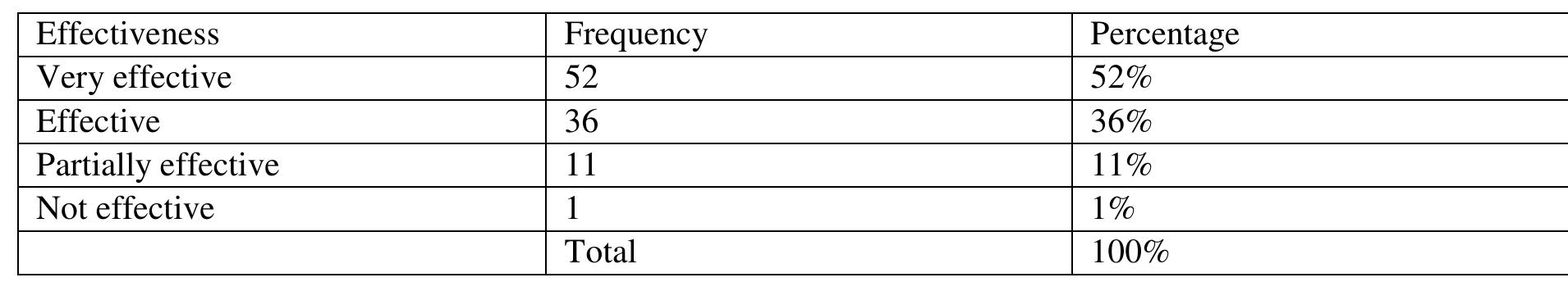 Table 6. Effectiveness of social media in sharing information  with their use of social media in NIMS University, Jaipur, India  using social media. It is obvious that only 45(45%) of the respondents indicated that cost benefit is associated  From figure 5, it is seen that majority of the respondents 87(87%) that uses social media benefited improved 