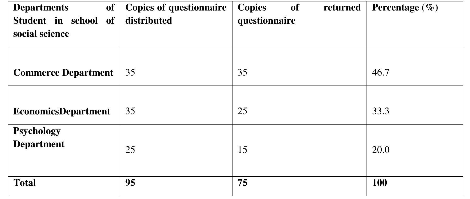 Table;1.1.Location and Response rate of the Distribution of the Students in school of social science and humanities.  ‘he table 1.1 above show the number of questionnaire distributed in various departments in school of NIMS social science nd humanities were ninety five (95) and (75) were duly completed and returned back to the researcher. 