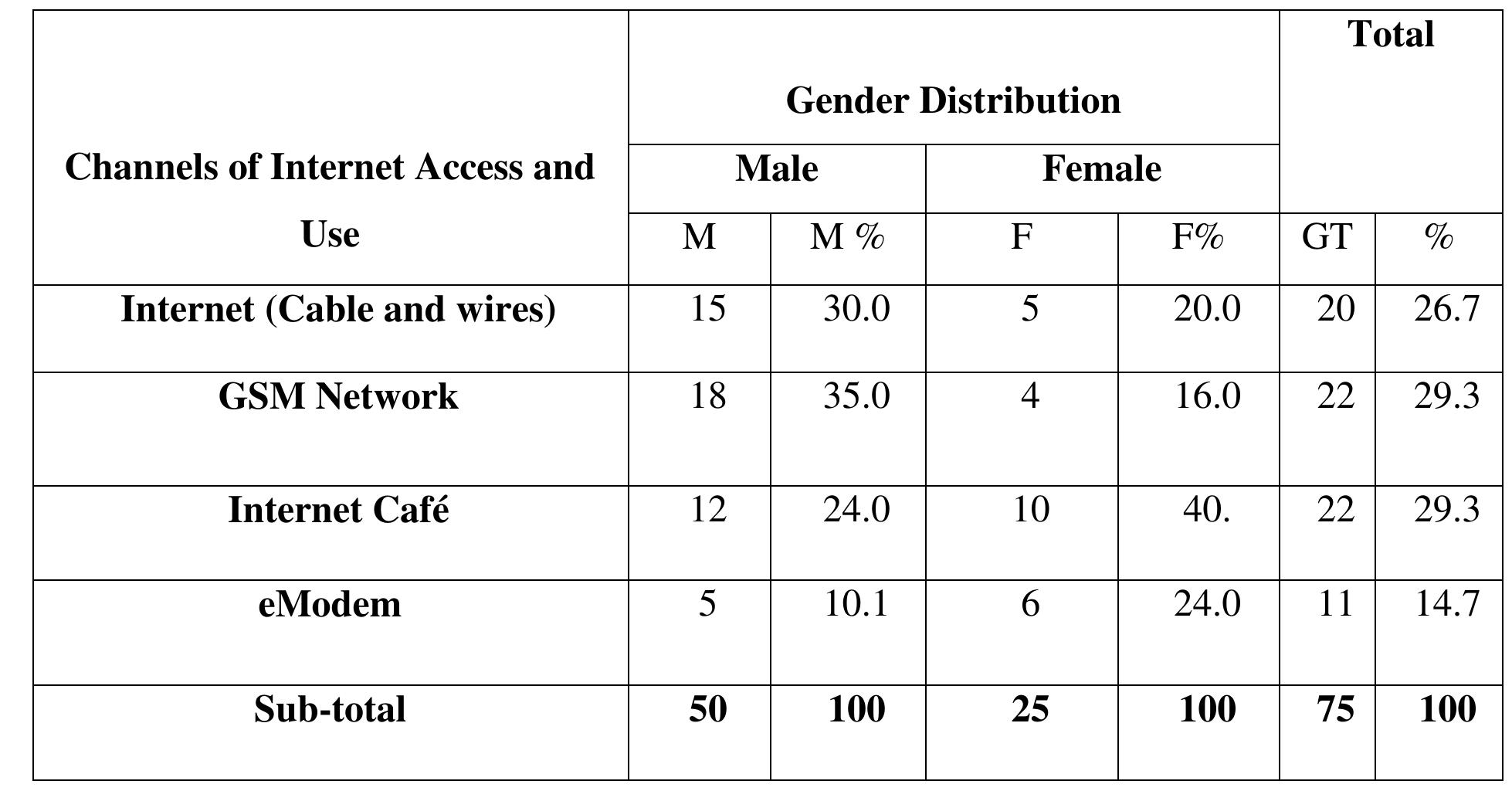 Table 1.2 Channels of Accessing and Use of Internet Resources Available in school of social science and humanities.  The table 1.2 above show that Internet café and GSM network with 22 (29.3 %) had the highest frequency scores, whereas modem with 11 (14.7 %) had the least scores. 