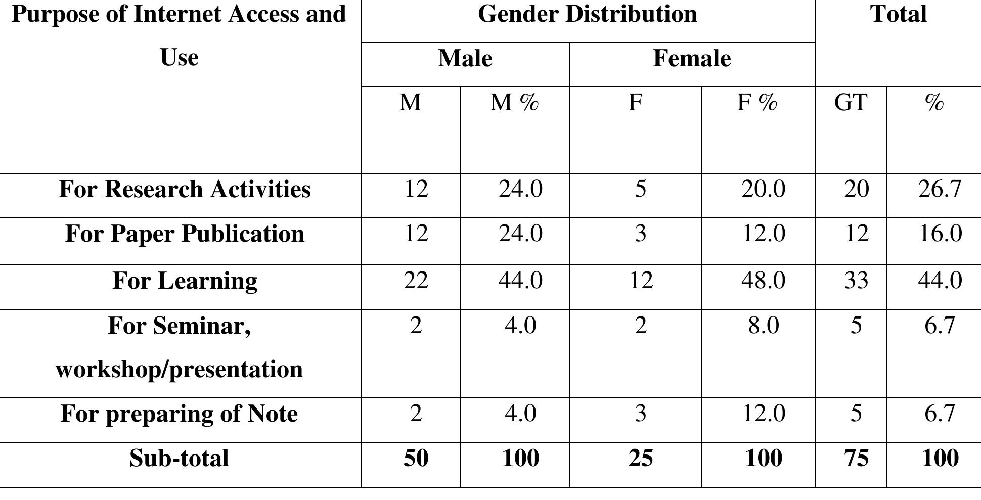 The table 1.3 above shows that most student used the internet for learning activities while female uses the internet more than male in their note preparations. The present study observed that internet resources is very vital tool for the student and also aid their learning processes.  he table 1.3 above shows that most student used the internet for learning activities while female uses the internet more than  Table 1.3. Purpose of Access and Use of Internet Resources Available in school of humanities, social science and commerce 