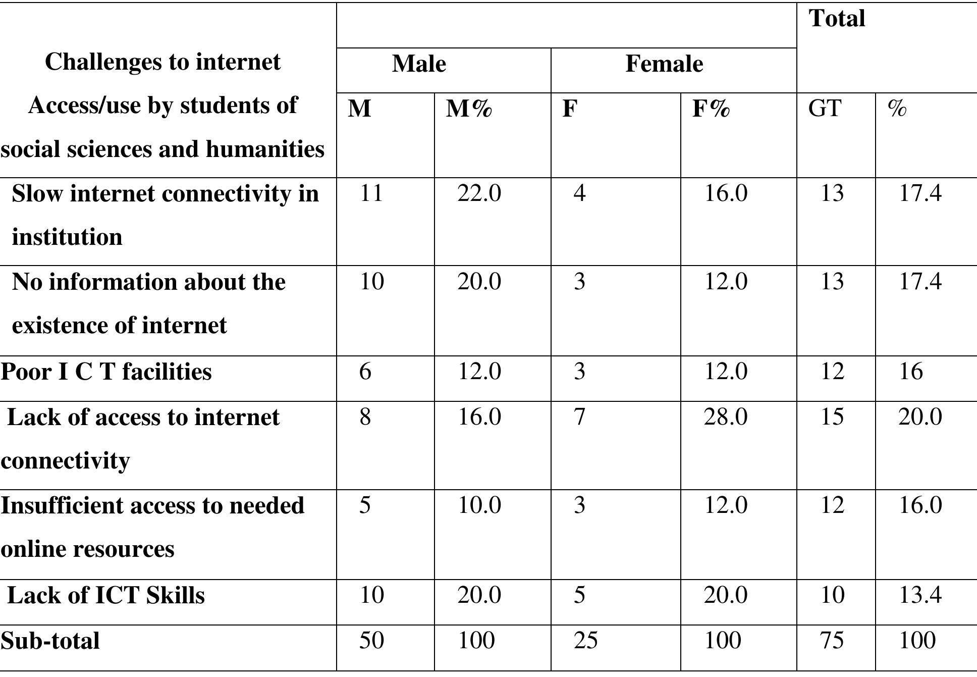 Table 1.4. Challenges to Access and Use of Internet Resources by Student in school of humanities, social sciences ani -ommerce  It was observed that access to internet connectivity is the main problem within the student even though male student opt for other sources and pay more in their quest for sufficient internet connectivity. There is poor ICT facilities within the NIMS school of social sciences and humanities. 